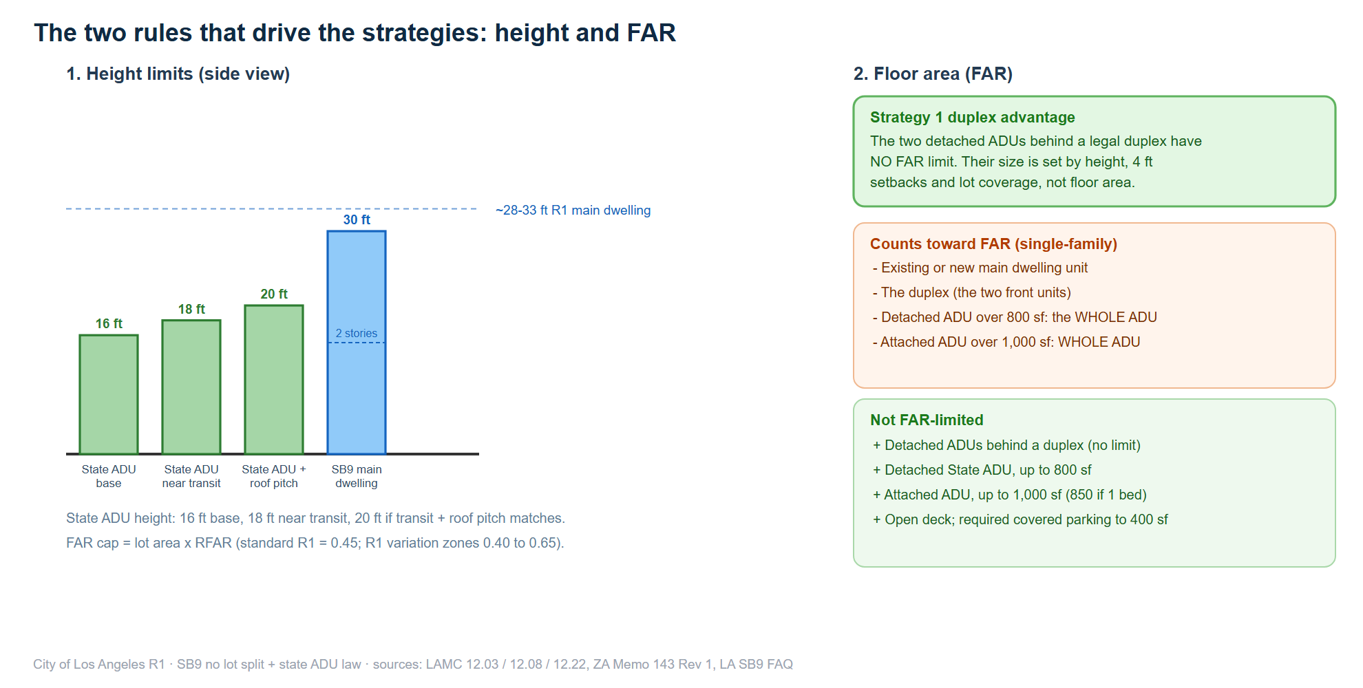 Height and FAR rules