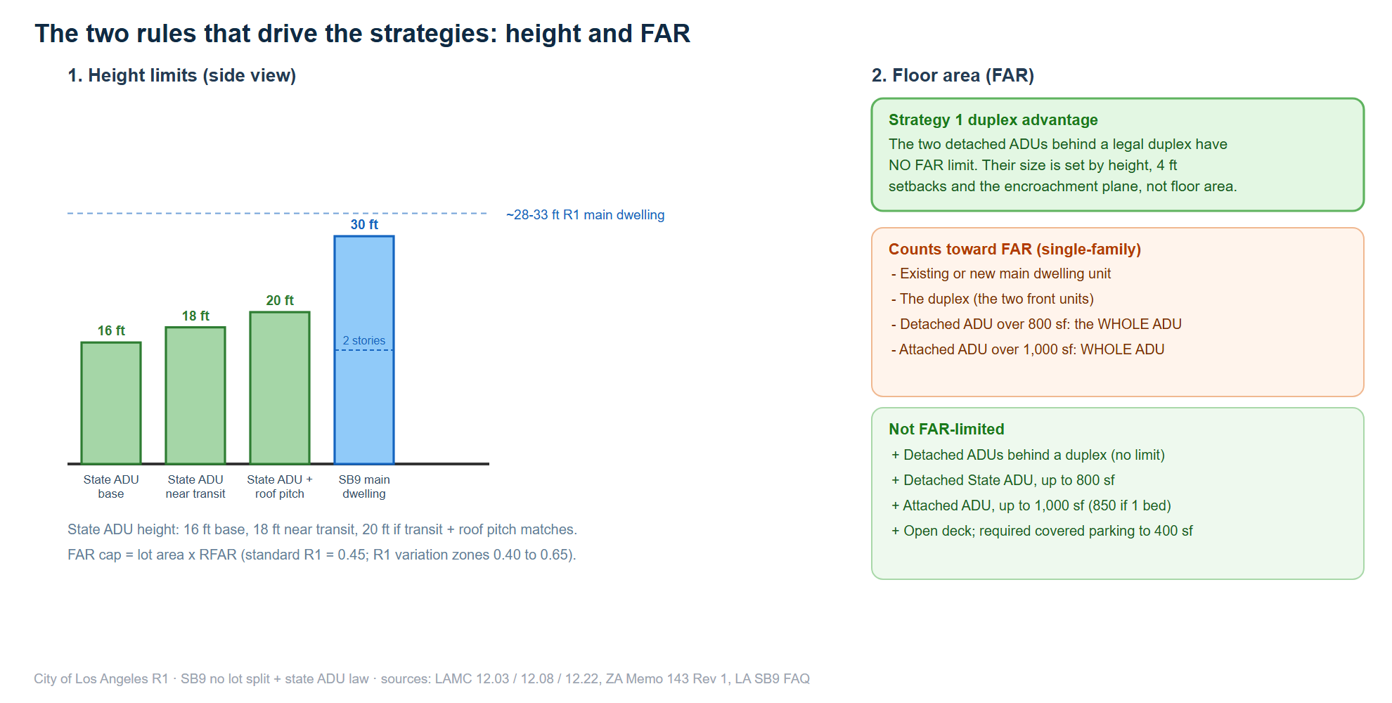Height and FAR rules